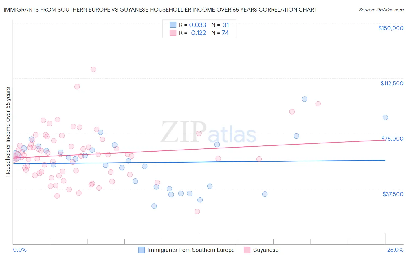 Immigrants from Southern Europe vs Guyanese Householder Income Over 65 years
