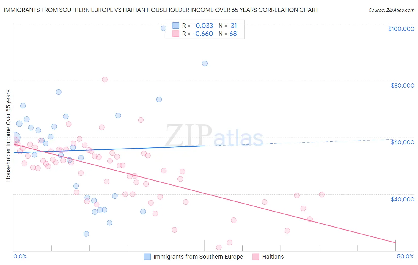 Immigrants from Southern Europe vs Haitian Householder Income Over 65 years