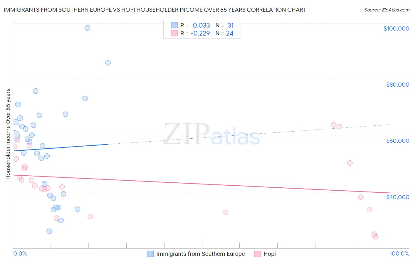 Immigrants from Southern Europe vs Hopi Householder Income Over 65 years