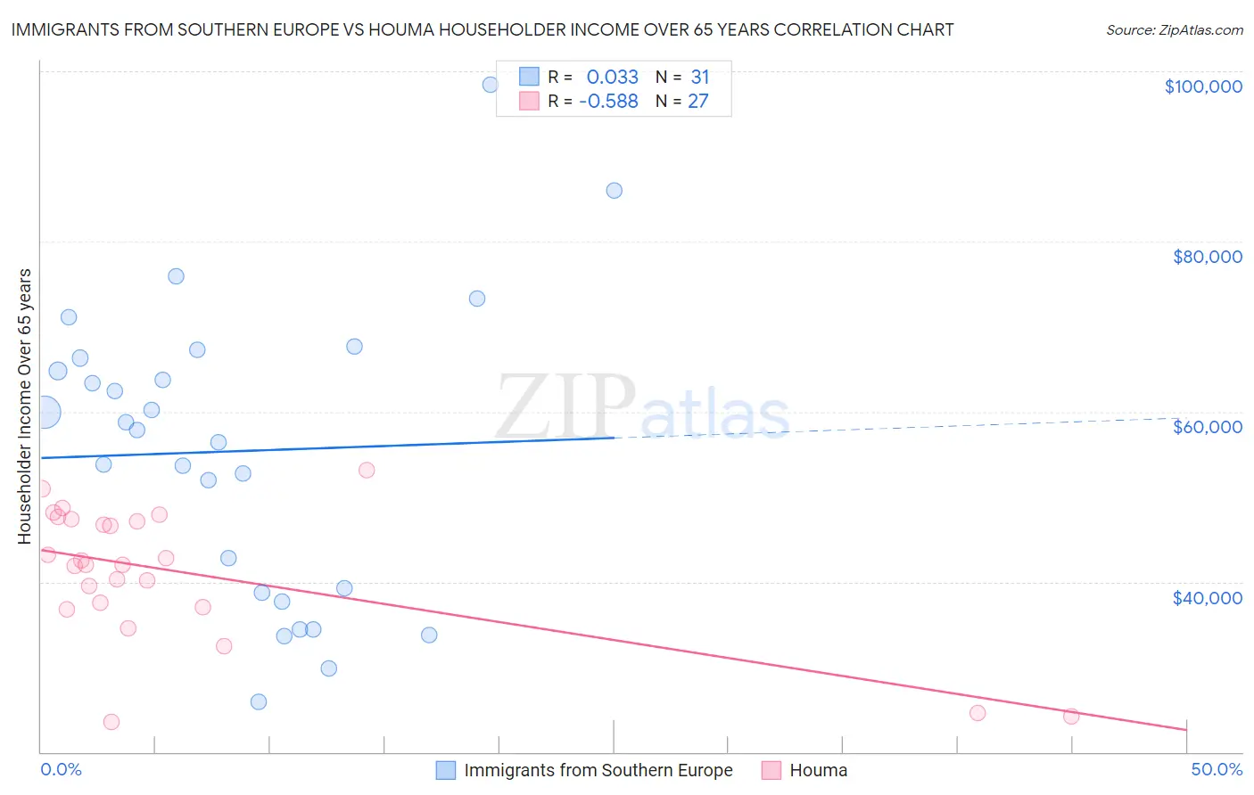 Immigrants from Southern Europe vs Houma Householder Income Over 65 years