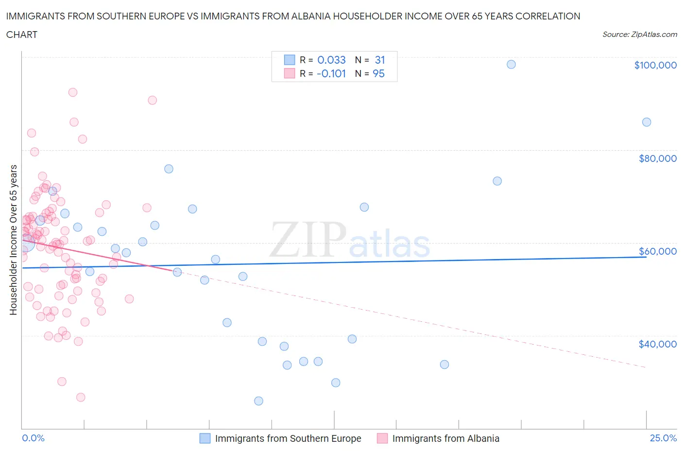 Immigrants from Southern Europe vs Immigrants from Albania Householder Income Over 65 years