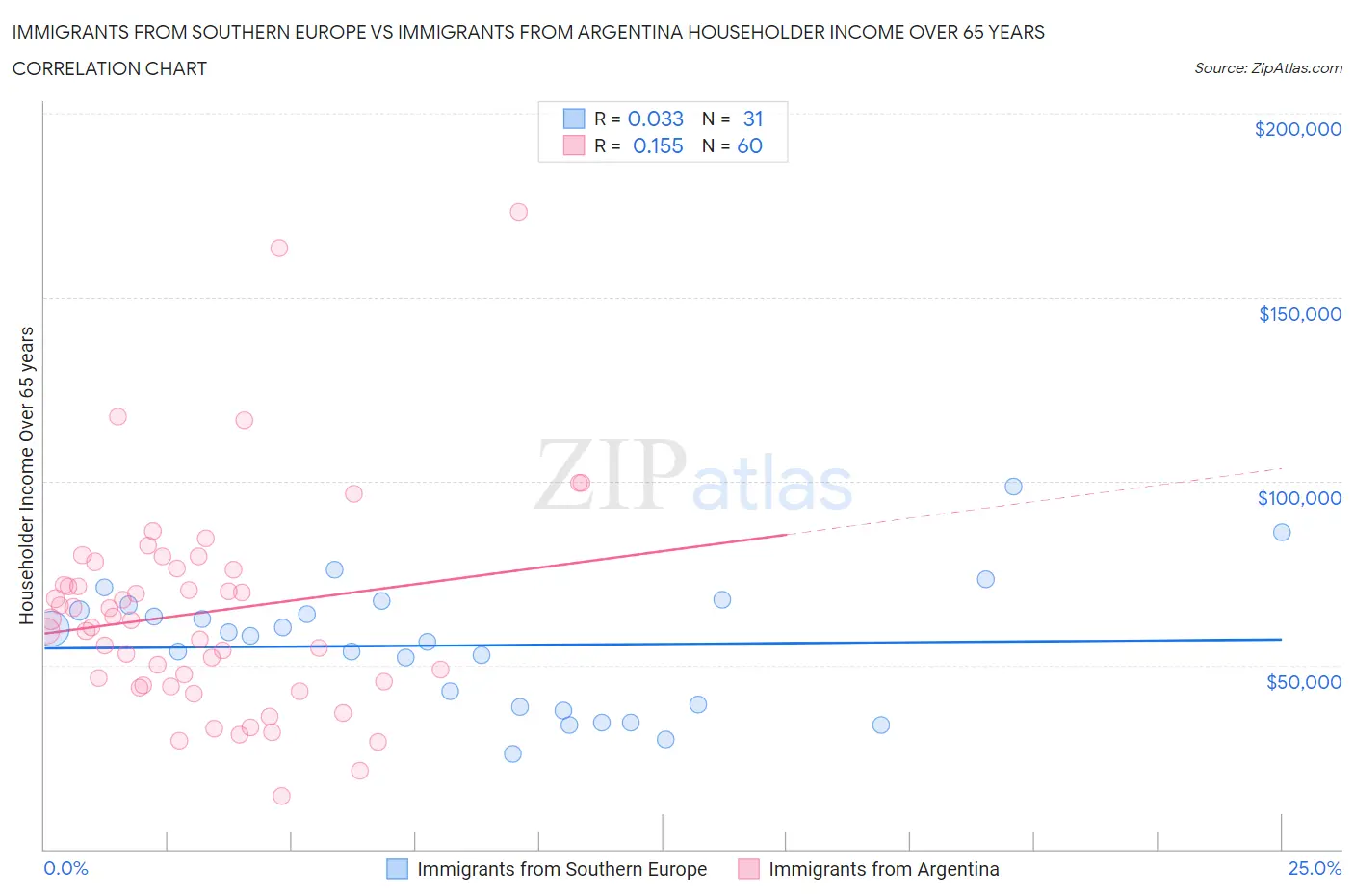 Immigrants from Southern Europe vs Immigrants from Argentina Householder Income Over 65 years