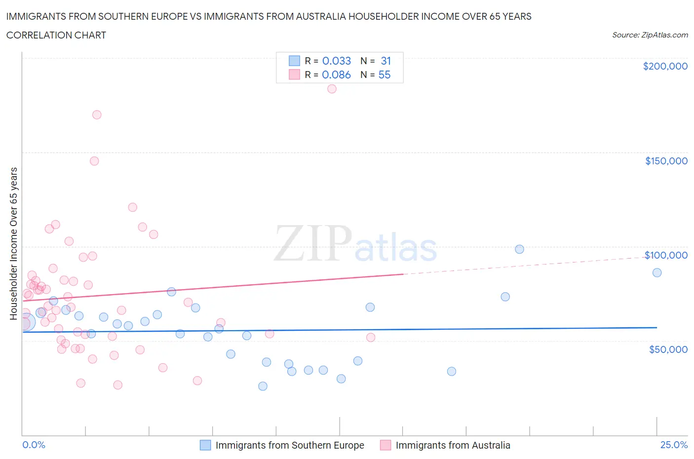 Immigrants from Southern Europe vs Immigrants from Australia Householder Income Over 65 years