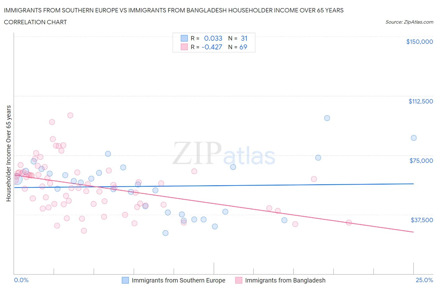 Immigrants from Southern Europe vs Immigrants from Bangladesh Householder Income Over 65 years