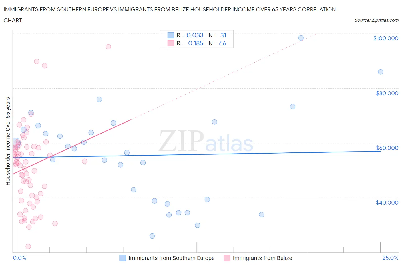 Immigrants from Southern Europe vs Immigrants from Belize Householder Income Over 65 years