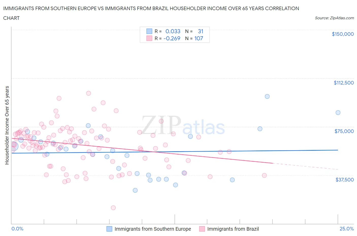 Immigrants from Southern Europe vs Immigrants from Brazil Householder Income Over 65 years