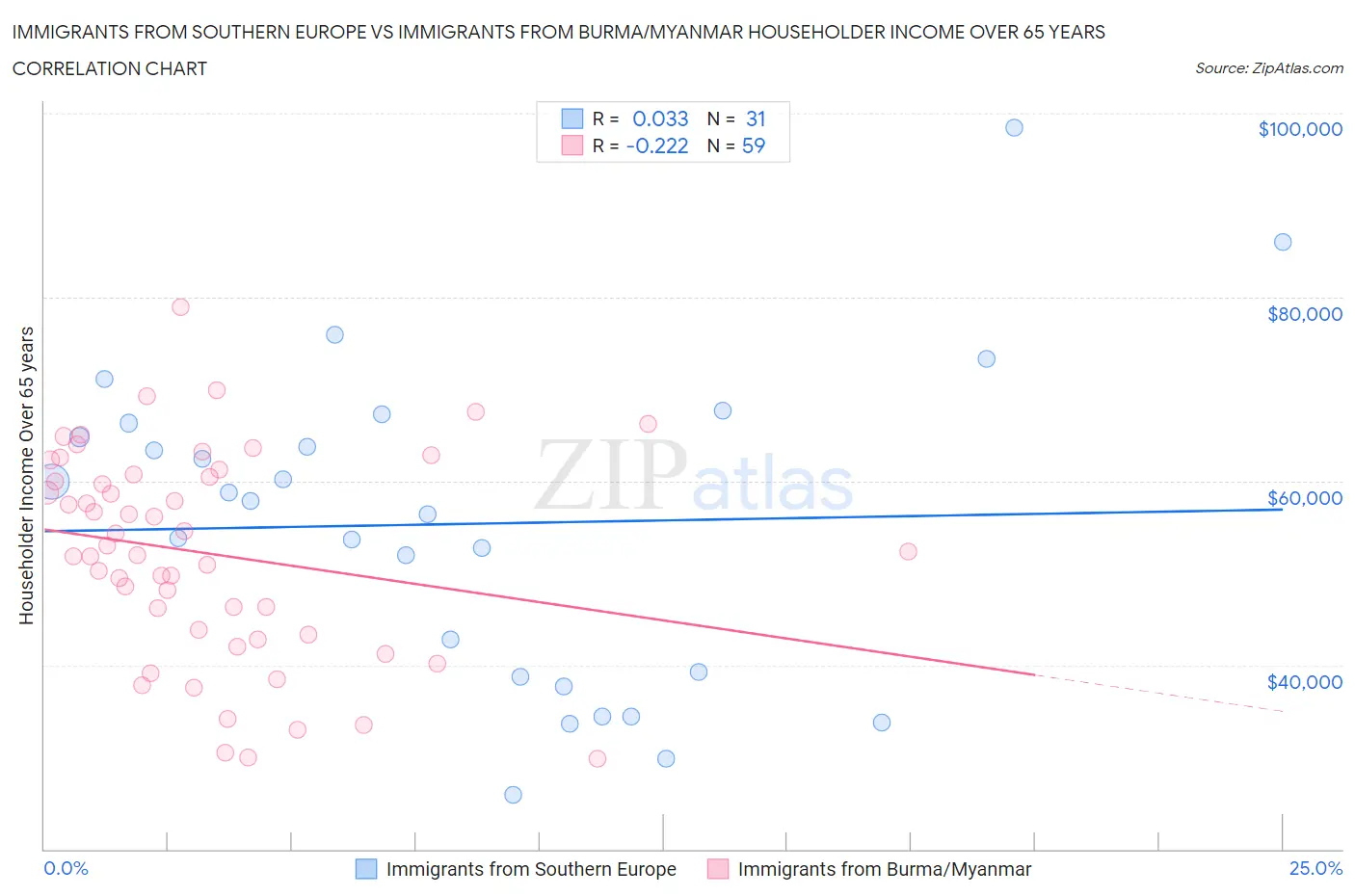Immigrants from Southern Europe vs Immigrants from Burma/Myanmar Householder Income Over 65 years