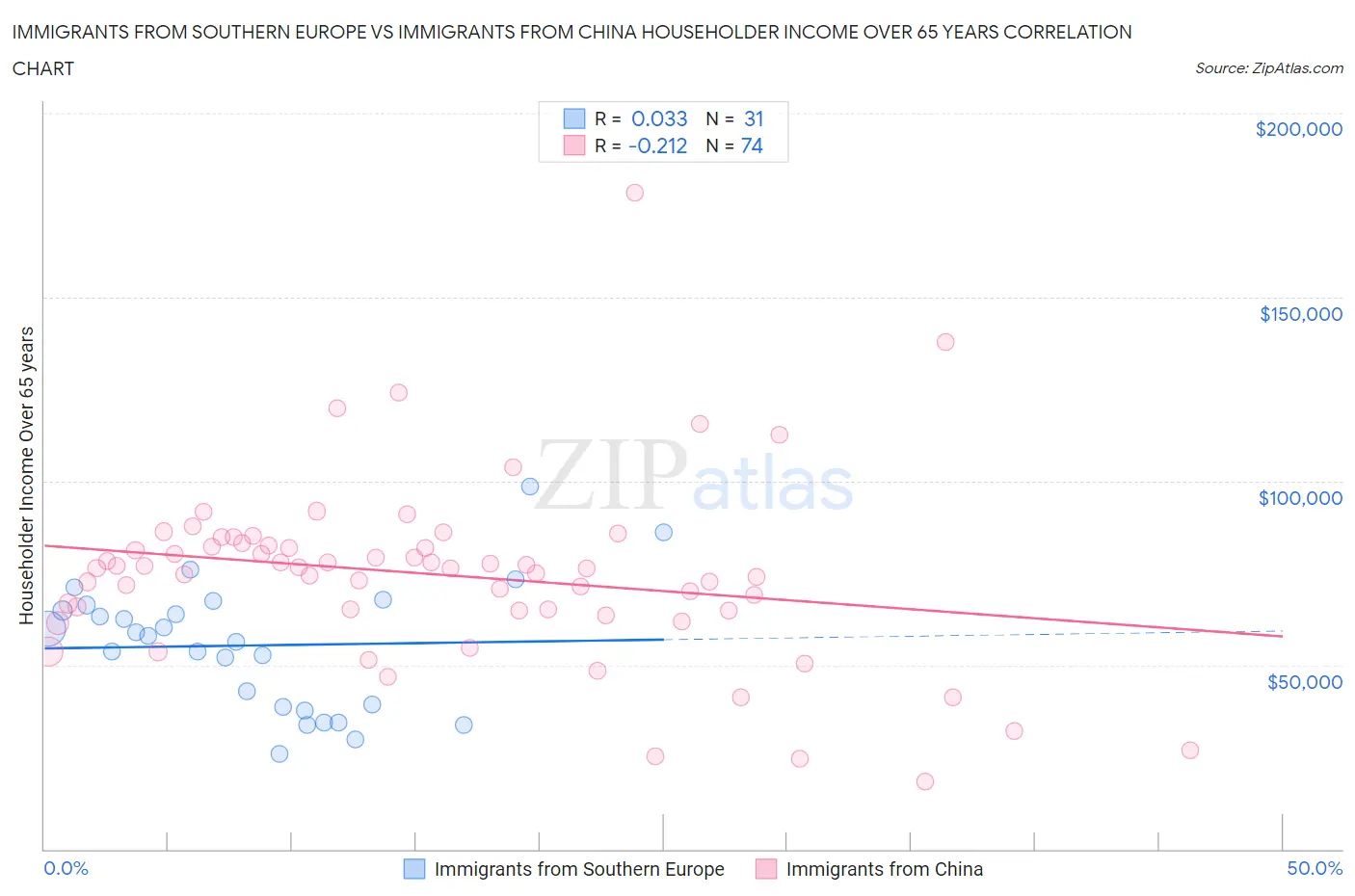 Immigrants from Southern Europe vs Immigrants from China Householder Income Over 65 years