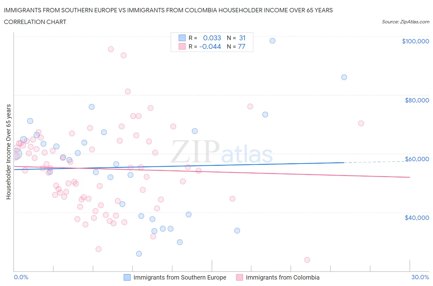 Immigrants from Southern Europe vs Immigrants from Colombia Householder Income Over 65 years