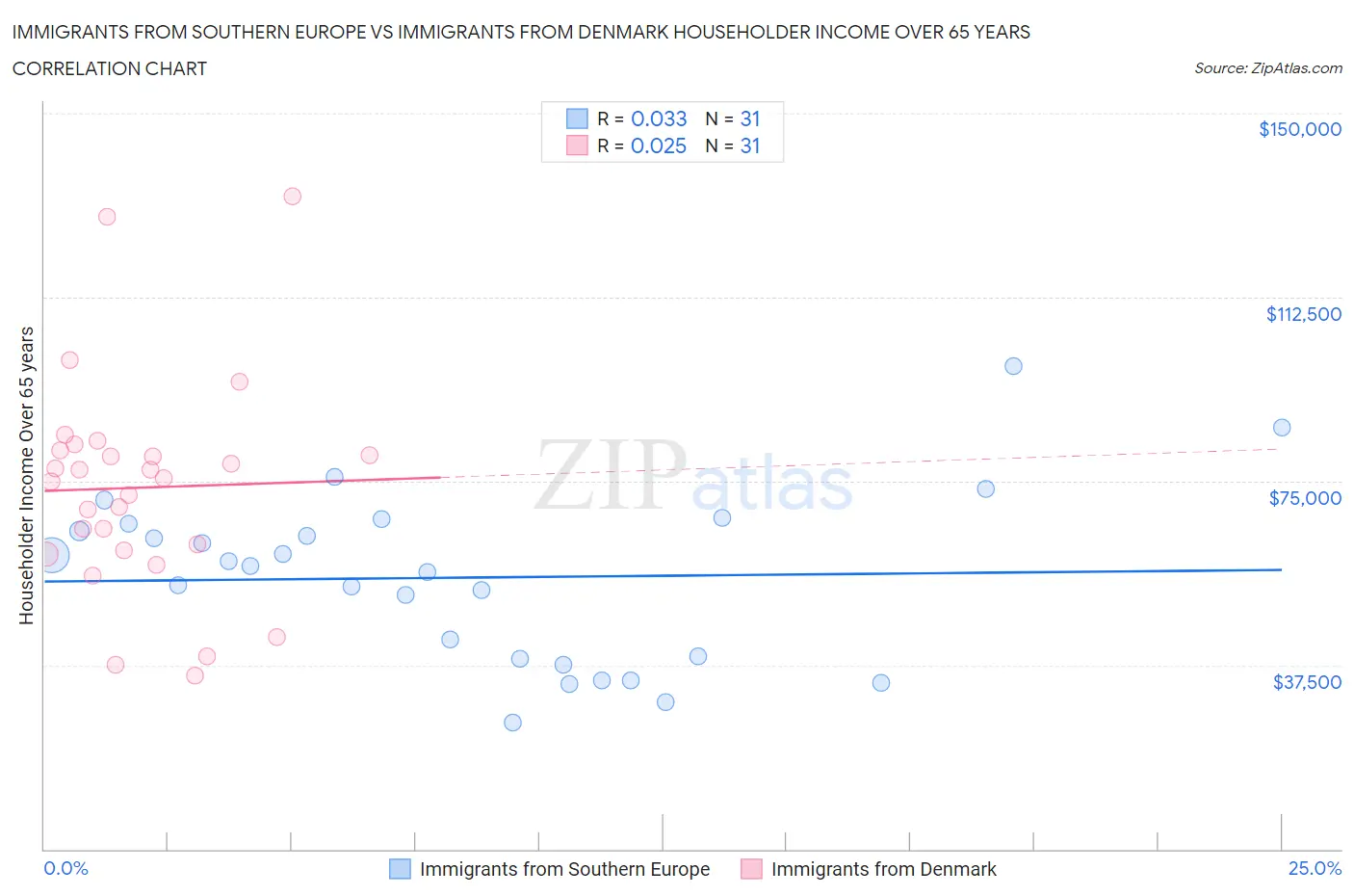 Immigrants from Southern Europe vs Immigrants from Denmark Householder Income Over 65 years