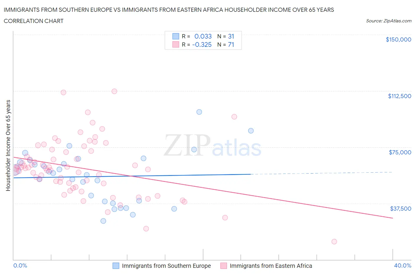 Immigrants from Southern Europe vs Immigrants from Eastern Africa Householder Income Over 65 years