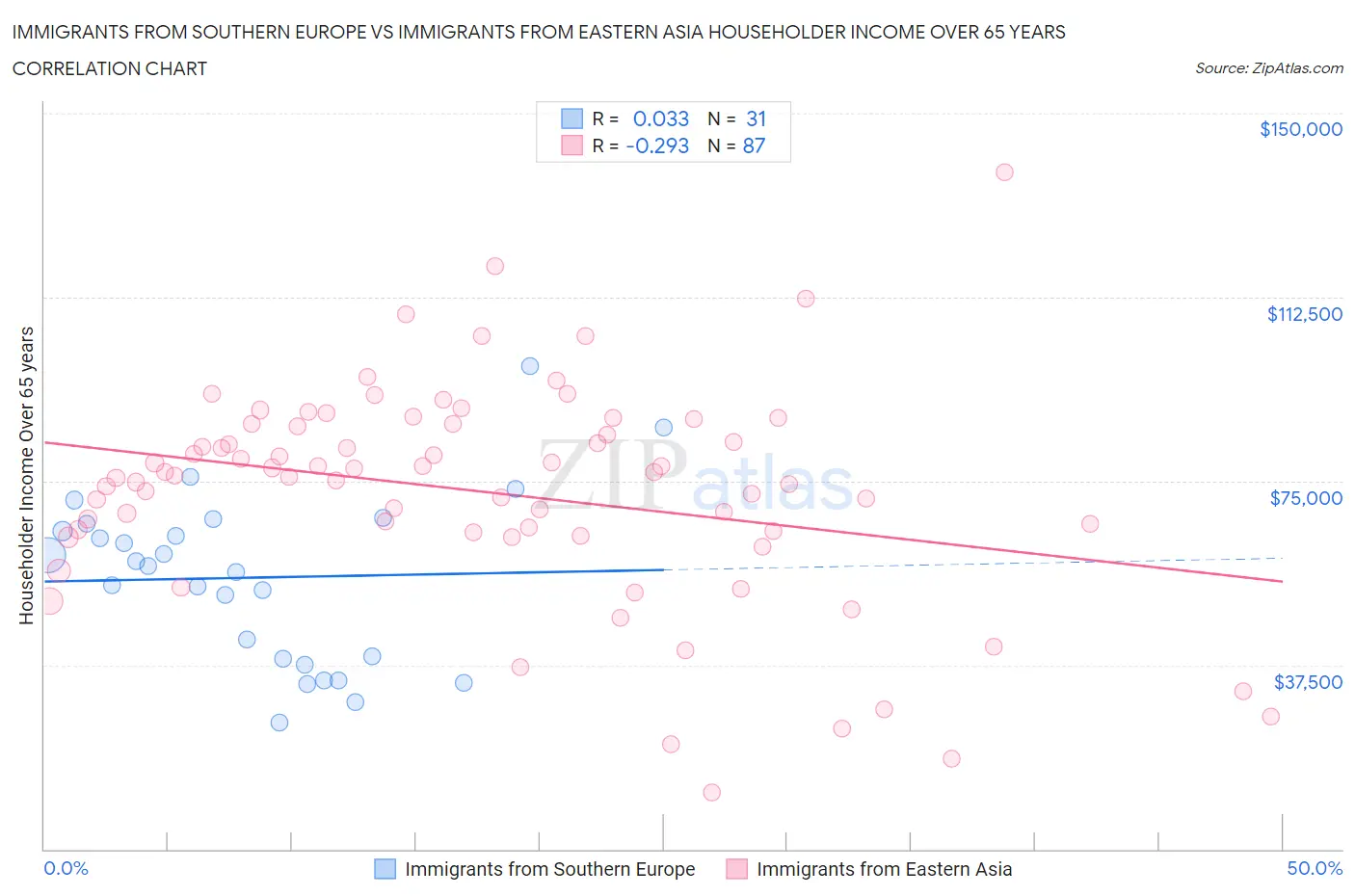 Immigrants from Southern Europe vs Immigrants from Eastern Asia Householder Income Over 65 years