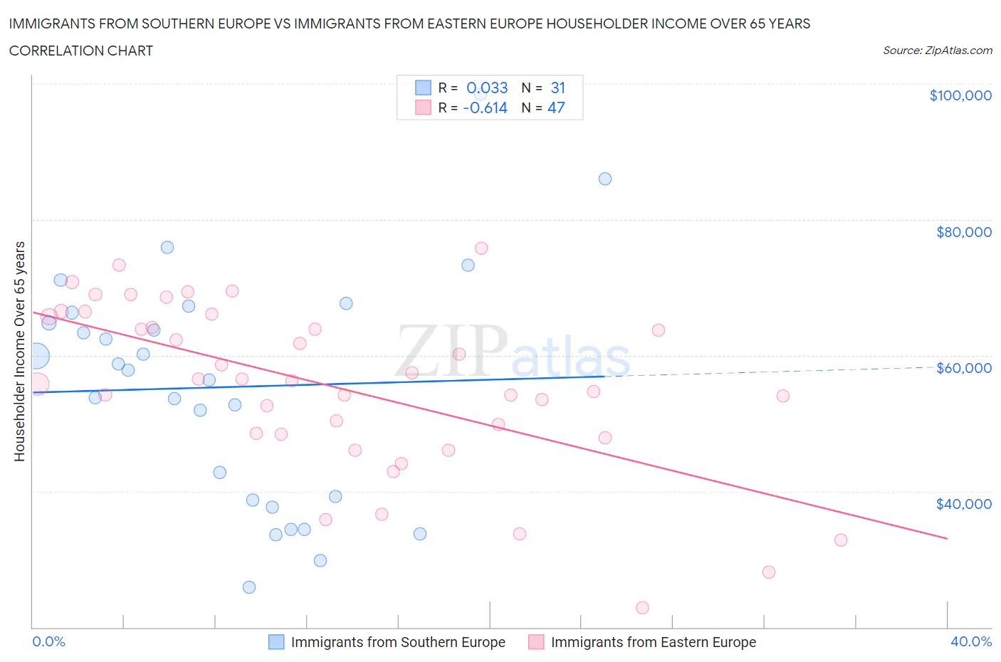 Immigrants from Southern Europe vs Immigrants from Eastern Europe Householder Income Over 65 years