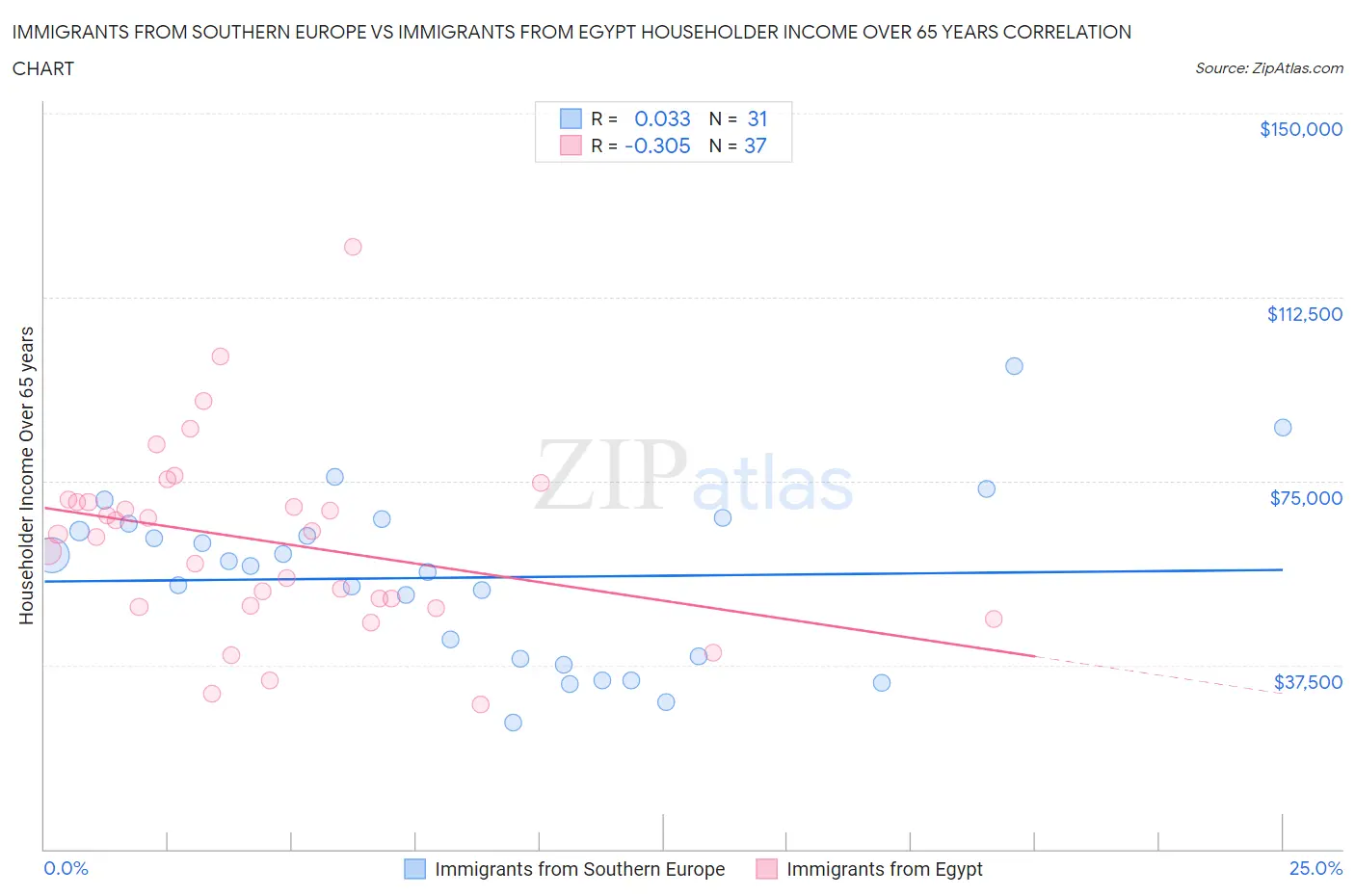 Immigrants from Southern Europe vs Immigrants from Egypt Householder Income Over 65 years