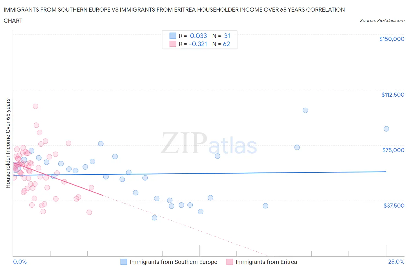 Immigrants from Southern Europe vs Immigrants from Eritrea Householder Income Over 65 years
