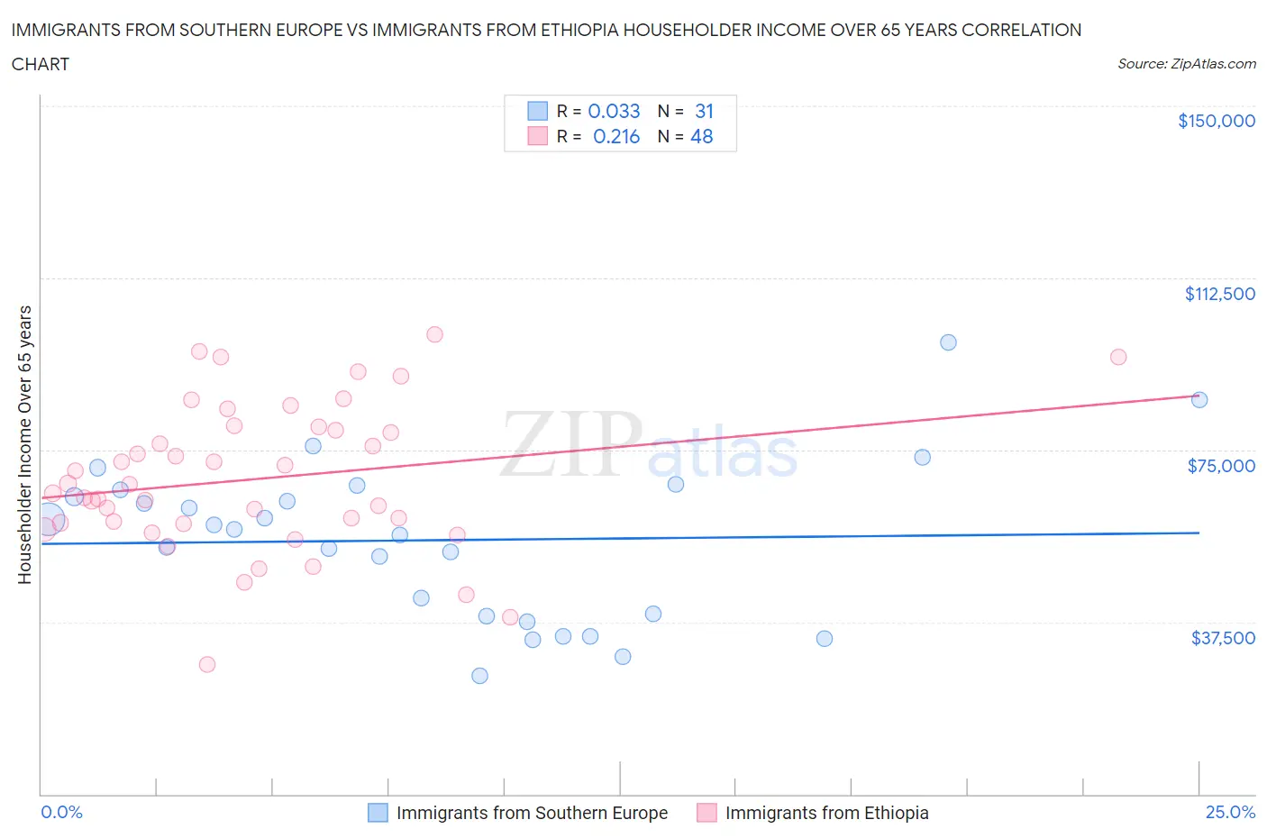 Immigrants from Southern Europe vs Immigrants from Ethiopia Householder Income Over 65 years