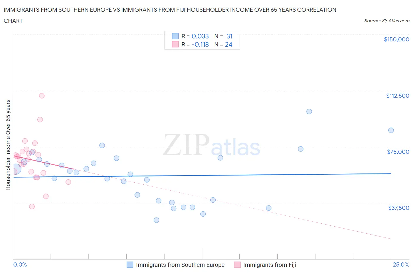 Immigrants from Southern Europe vs Immigrants from Fiji Householder Income Over 65 years