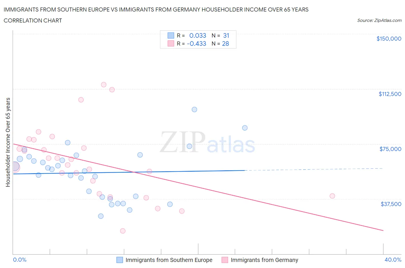 Immigrants from Southern Europe vs Immigrants from Germany Householder Income Over 65 years