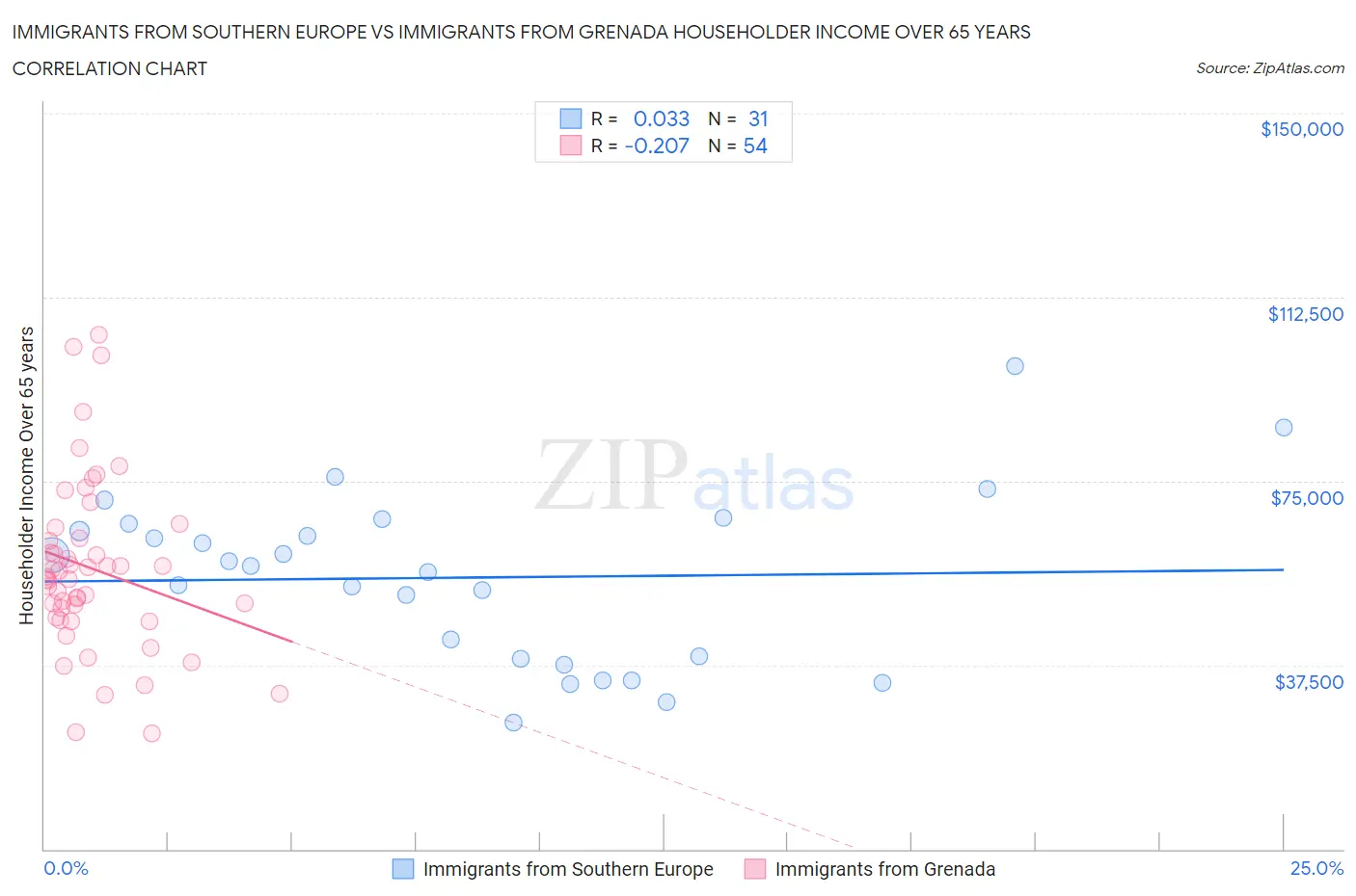 Immigrants from Southern Europe vs Immigrants from Grenada Householder Income Over 65 years