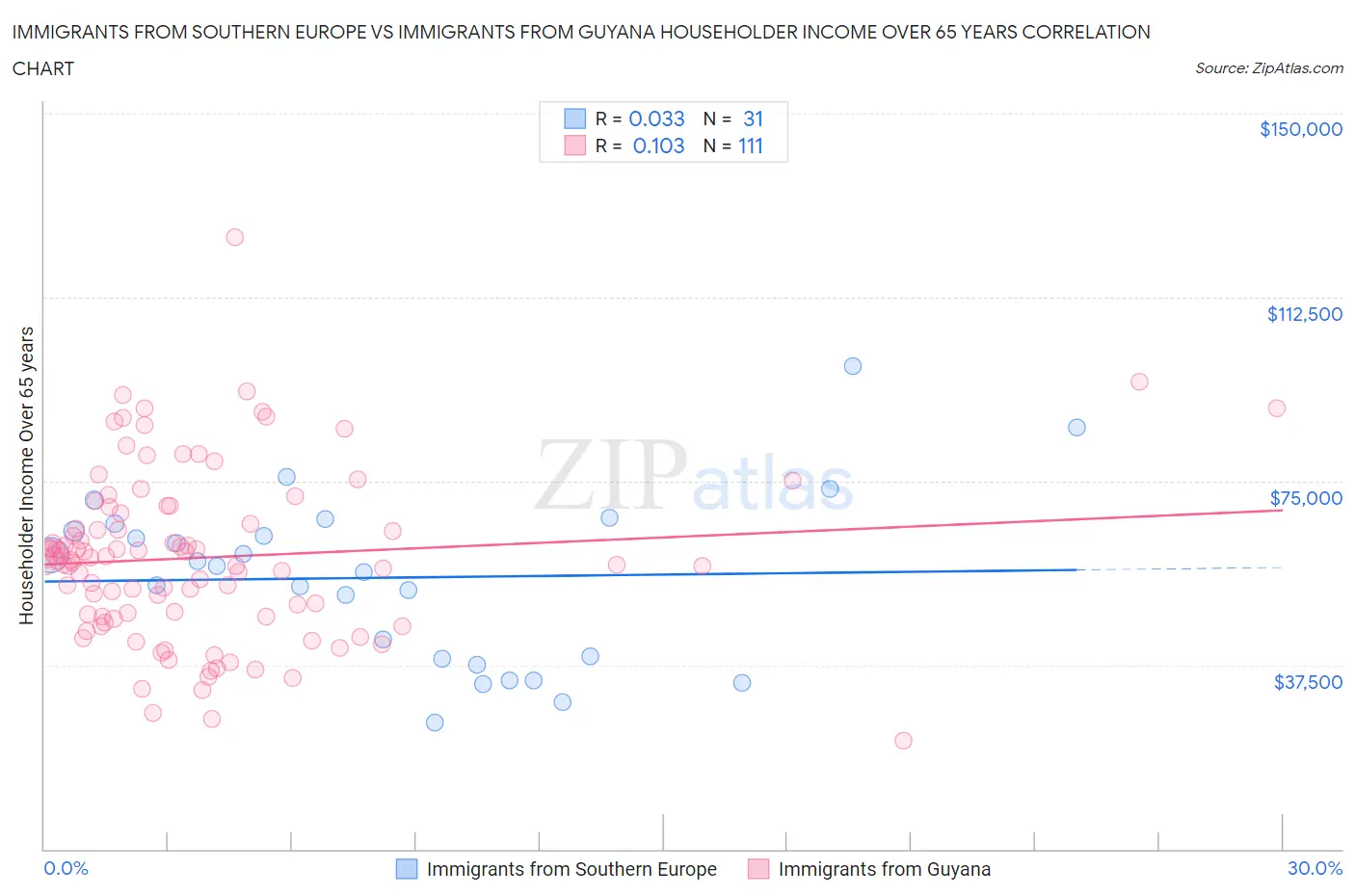 Immigrants from Southern Europe vs Immigrants from Guyana Householder Income Over 65 years