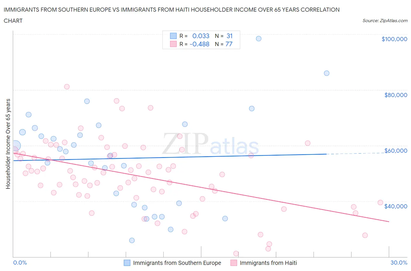 Immigrants from Southern Europe vs Immigrants from Haiti Householder Income Over 65 years