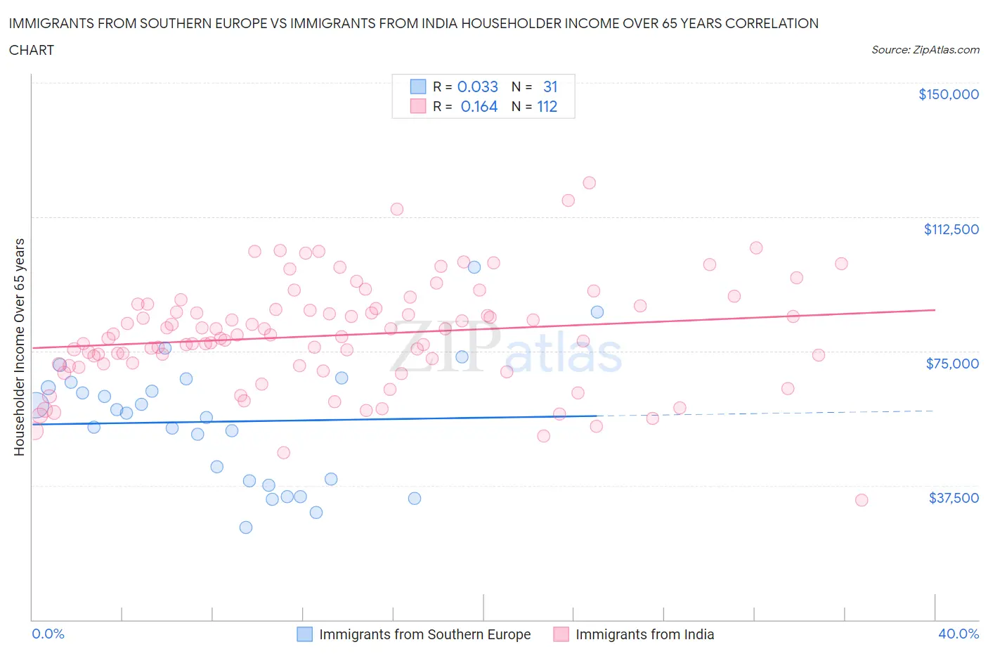 Immigrants from Southern Europe vs Immigrants from India Householder Income Over 65 years