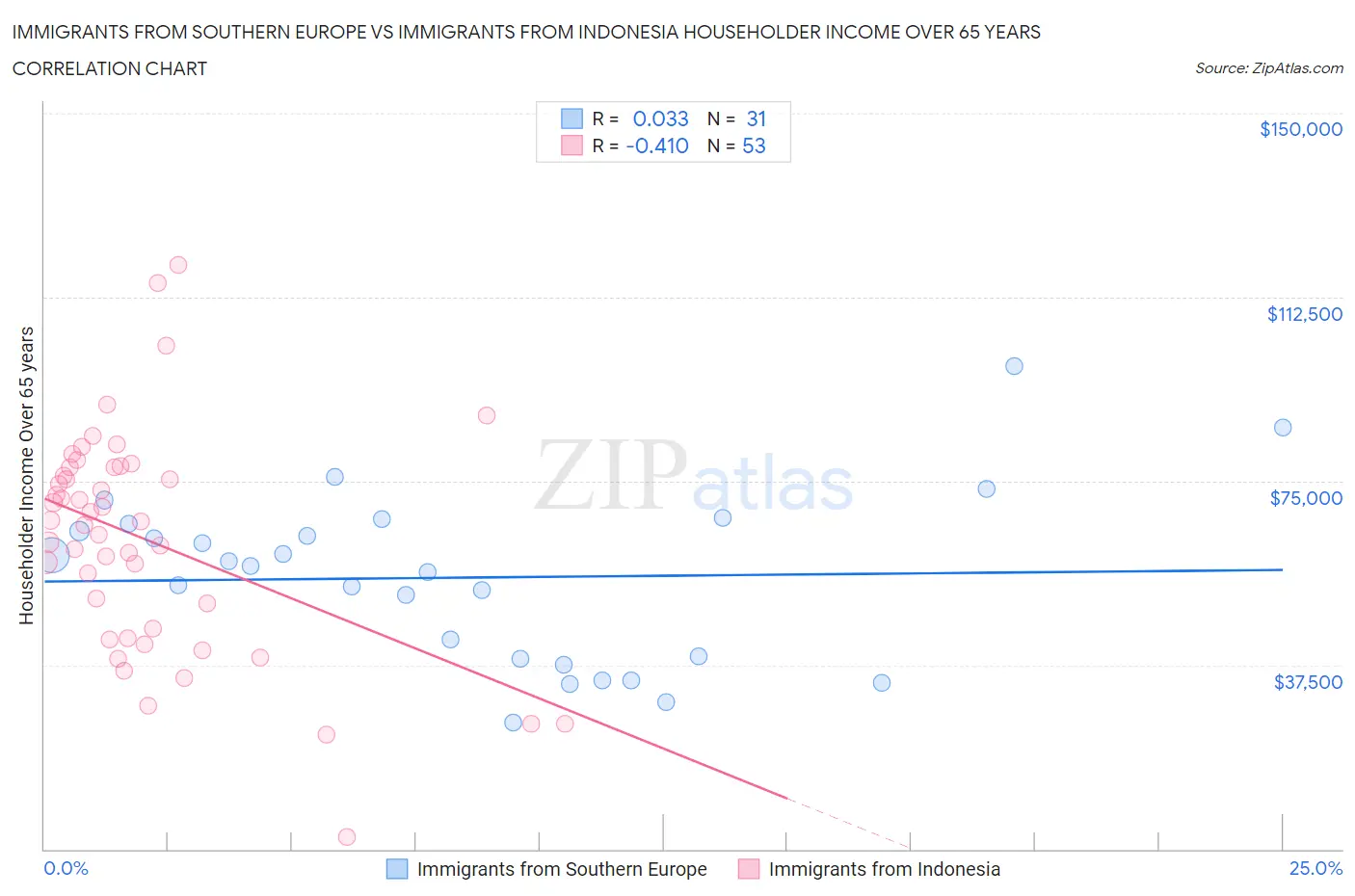 Immigrants from Southern Europe vs Immigrants from Indonesia Householder Income Over 65 years
