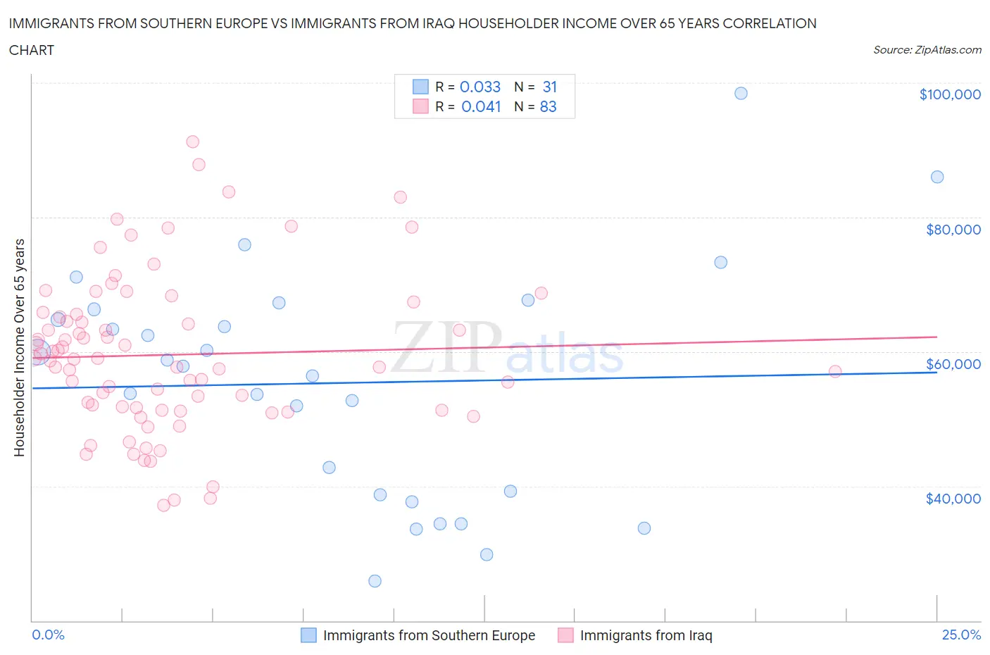 Immigrants from Southern Europe vs Immigrants from Iraq Householder Income Over 65 years