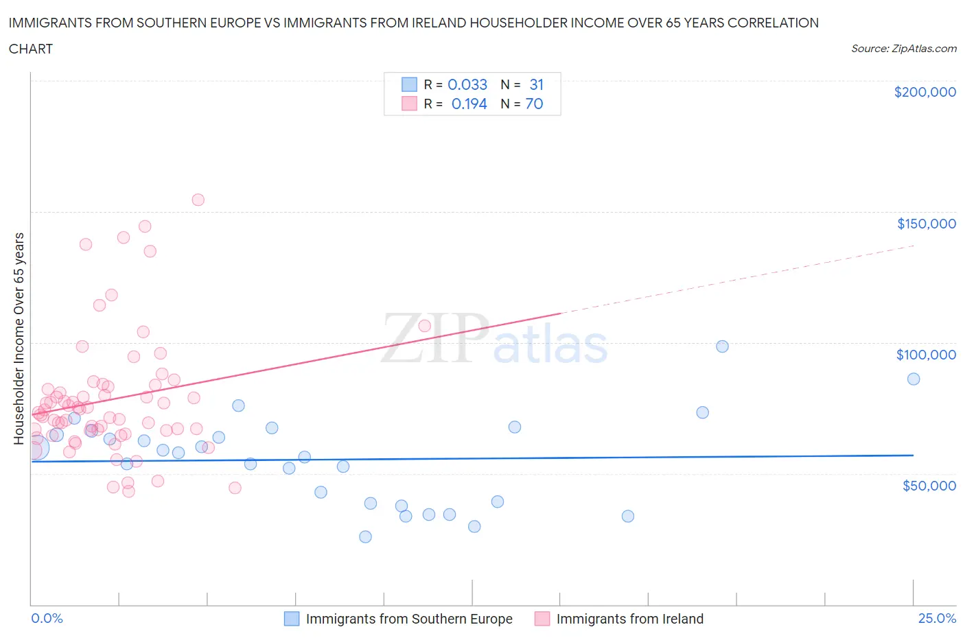 Immigrants from Southern Europe vs Immigrants from Ireland Householder Income Over 65 years