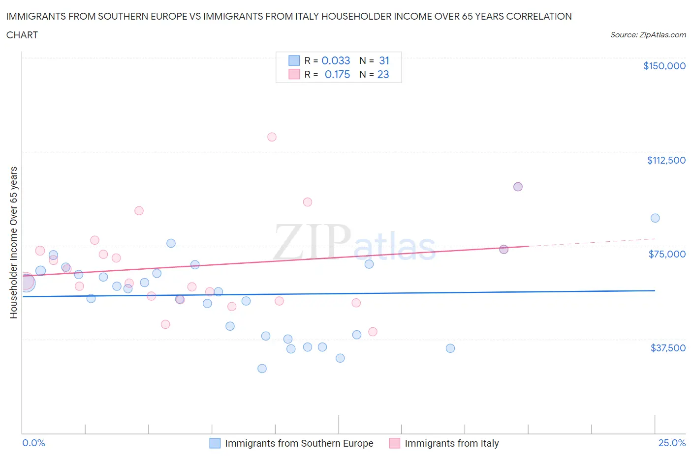 Immigrants from Southern Europe vs Immigrants from Italy Householder Income Over 65 years