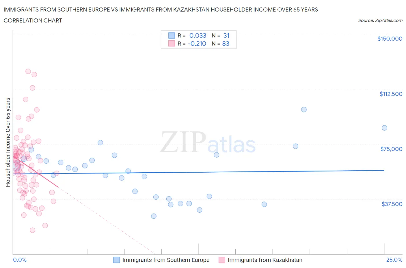 Immigrants from Southern Europe vs Immigrants from Kazakhstan Householder Income Over 65 years