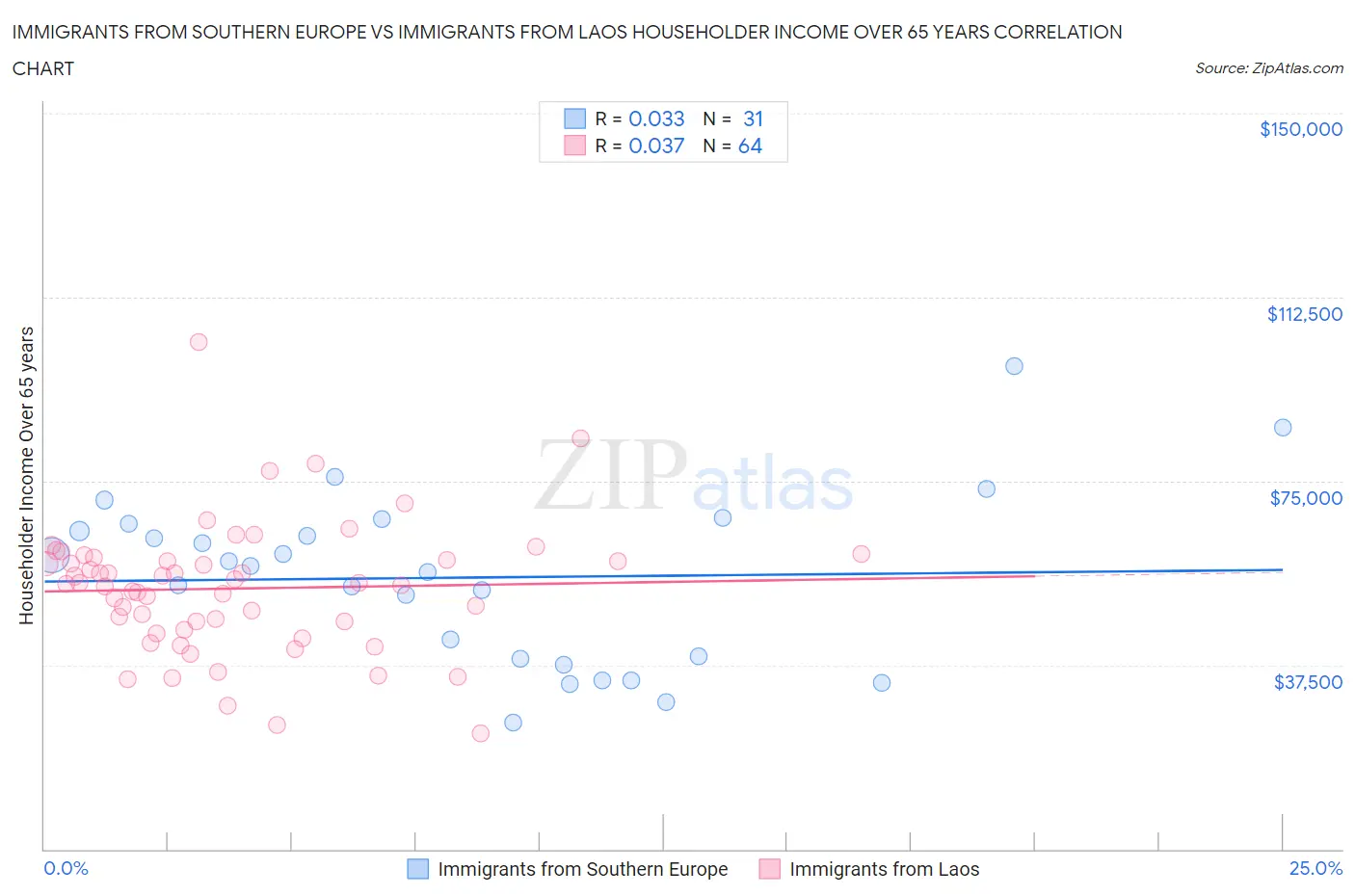 Immigrants from Southern Europe vs Immigrants from Laos Householder Income Over 65 years