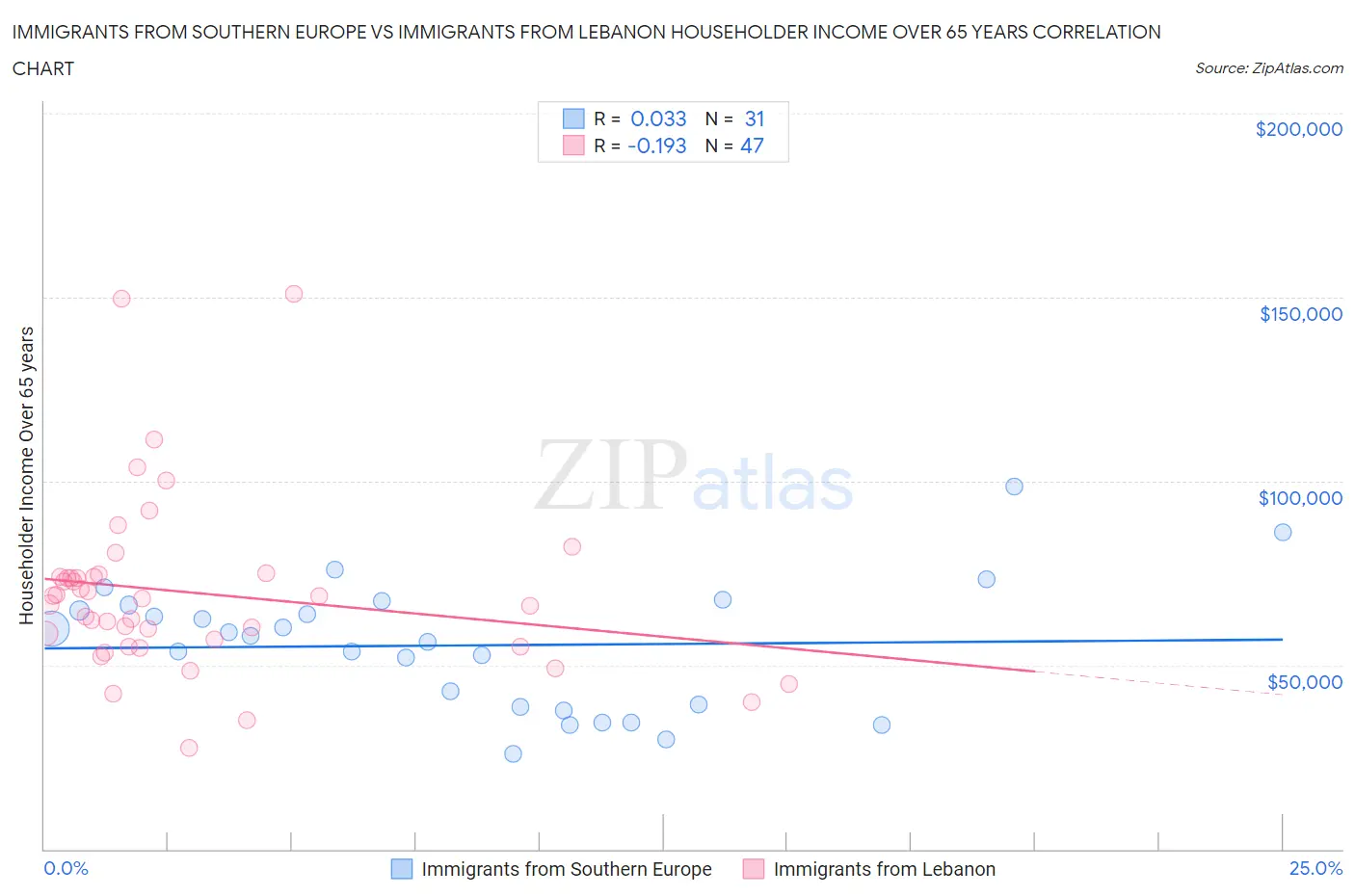 Immigrants from Southern Europe vs Immigrants from Lebanon Householder Income Over 65 years