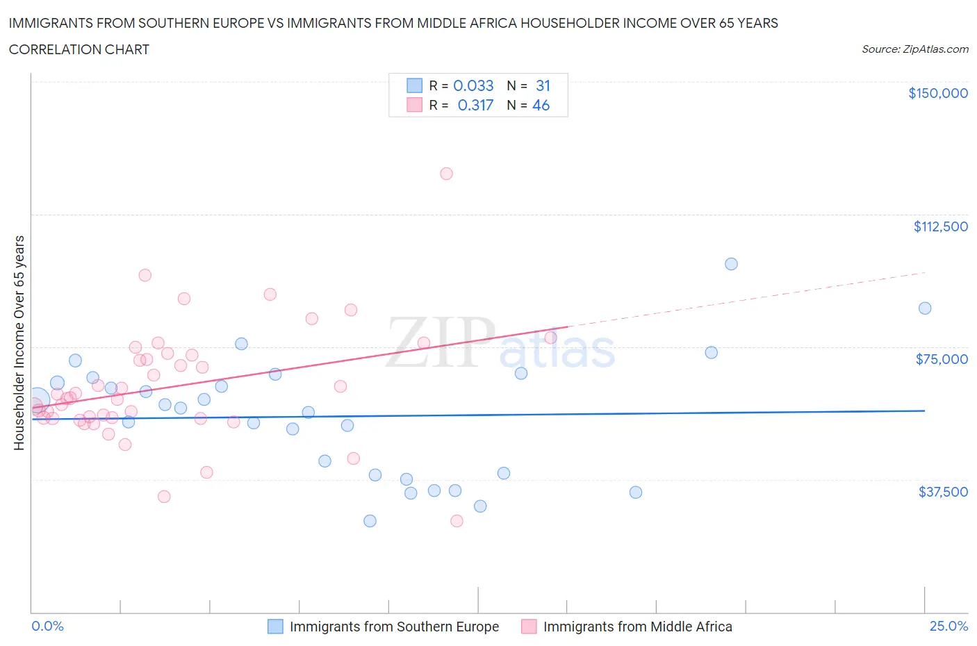 Immigrants from Southern Europe vs Immigrants from Middle Africa Householder Income Over 65 years