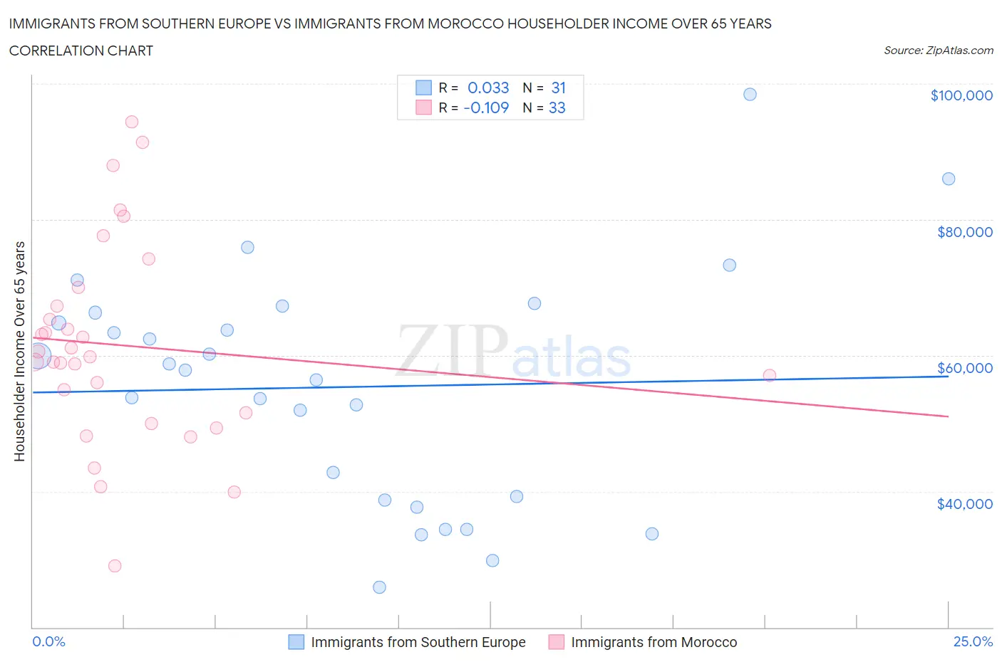 Immigrants from Southern Europe vs Immigrants from Morocco Householder Income Over 65 years