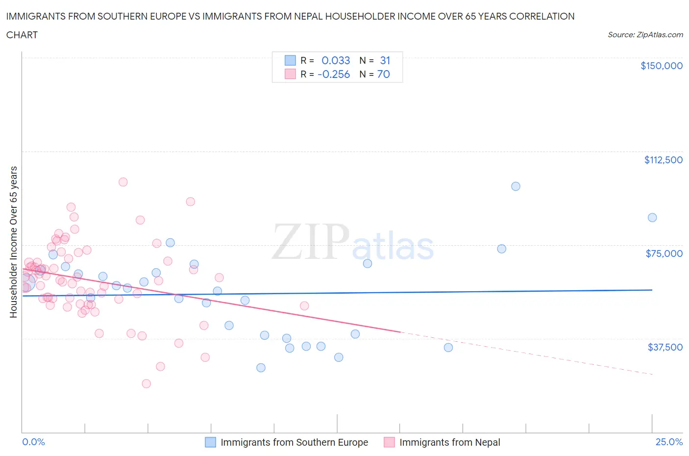 Immigrants from Southern Europe vs Immigrants from Nepal Householder Income Over 65 years