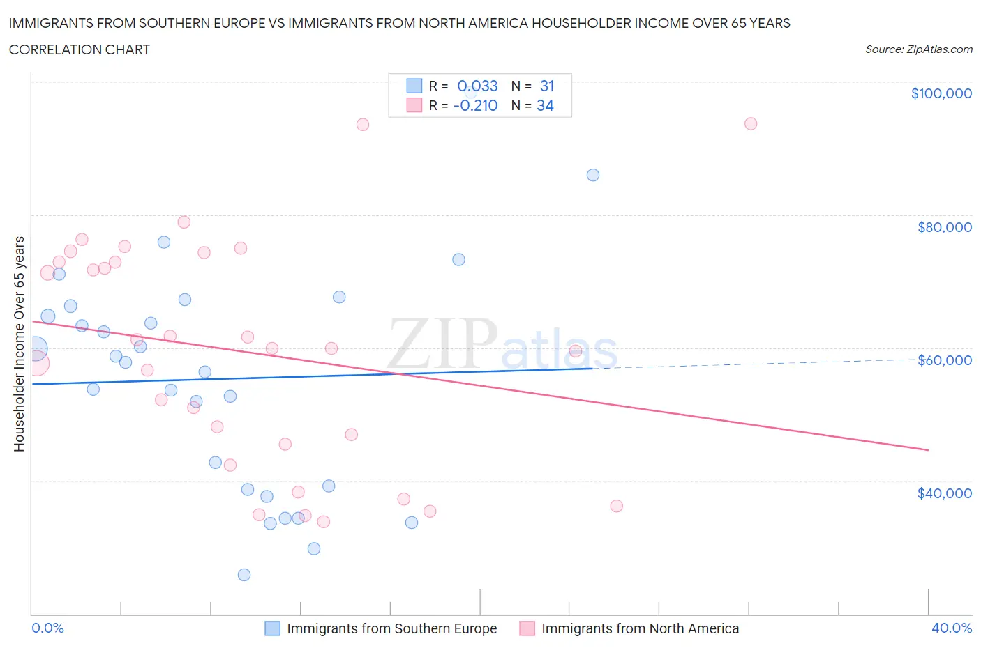 Immigrants from Southern Europe vs Immigrants from North America Householder Income Over 65 years