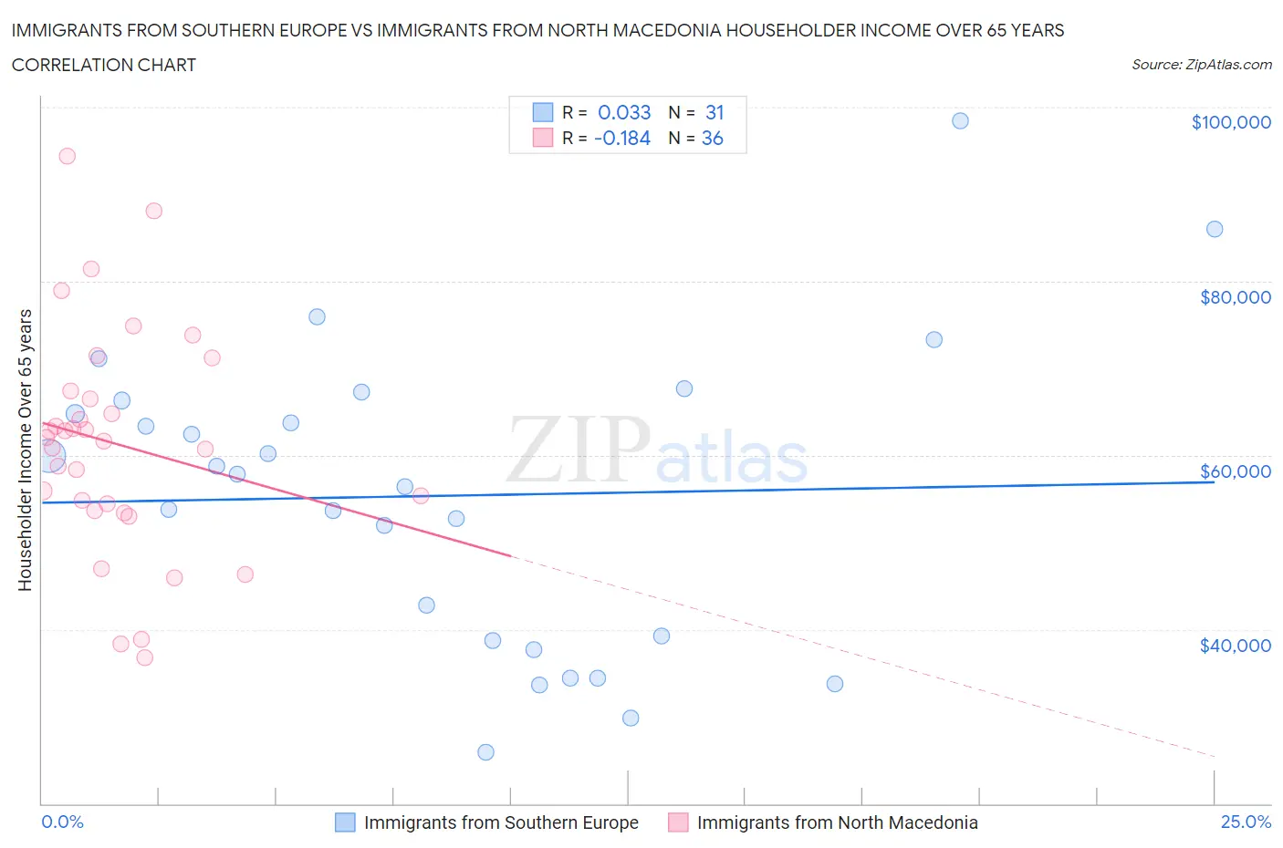Immigrants from Southern Europe vs Immigrants from North Macedonia Householder Income Over 65 years