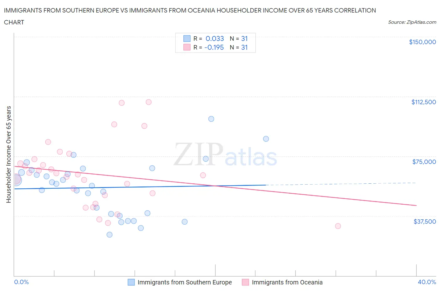 Immigrants from Southern Europe vs Immigrants from Oceania Householder Income Over 65 years