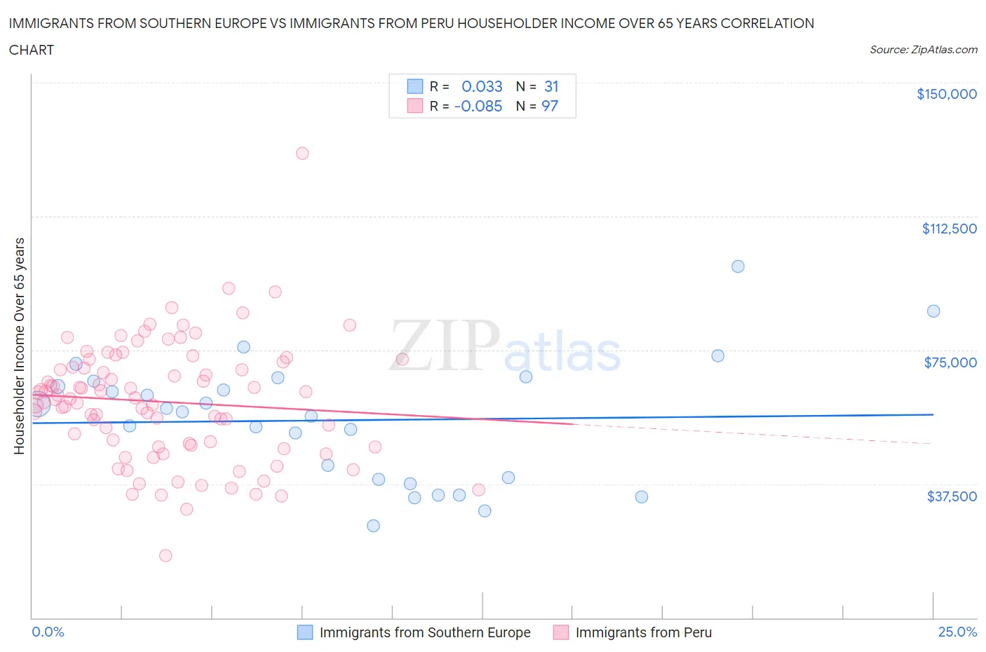 Immigrants from Southern Europe vs Immigrants from Peru Householder Income Over 65 years