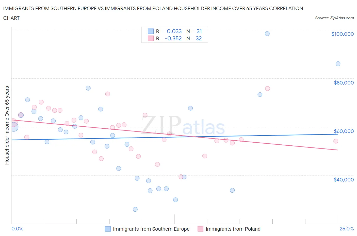 Immigrants from Southern Europe vs Immigrants from Poland Householder Income Over 65 years