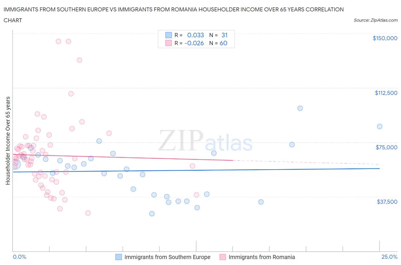 Immigrants from Southern Europe vs Immigrants from Romania Householder Income Over 65 years