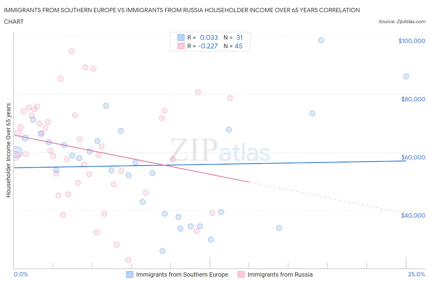 Immigrants from Southern Europe vs Immigrants from Russia Householder Income Over 65 years