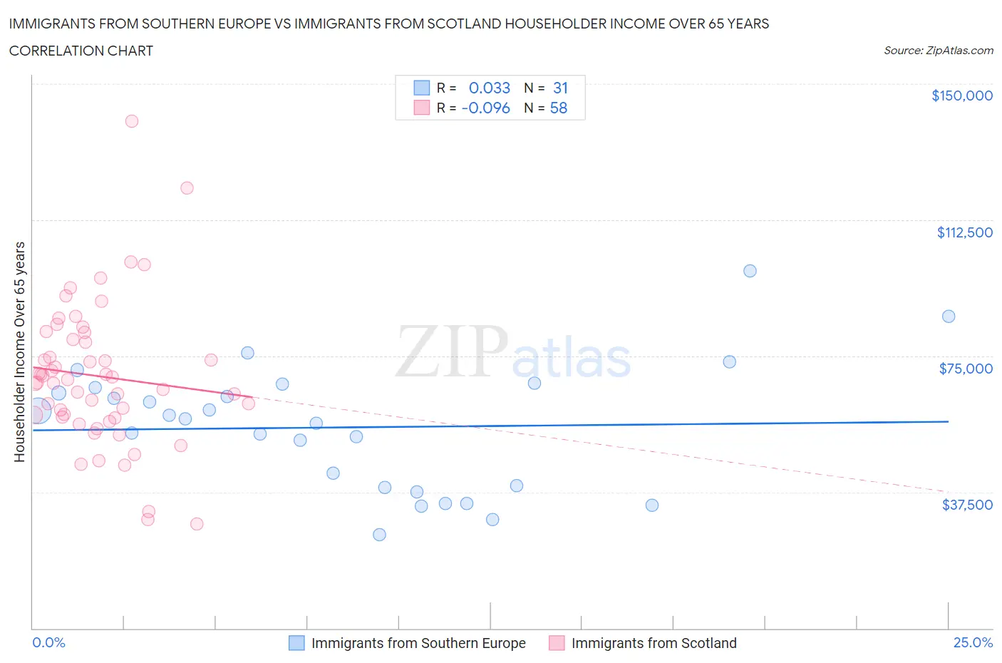 Immigrants from Southern Europe vs Immigrants from Scotland Householder Income Over 65 years