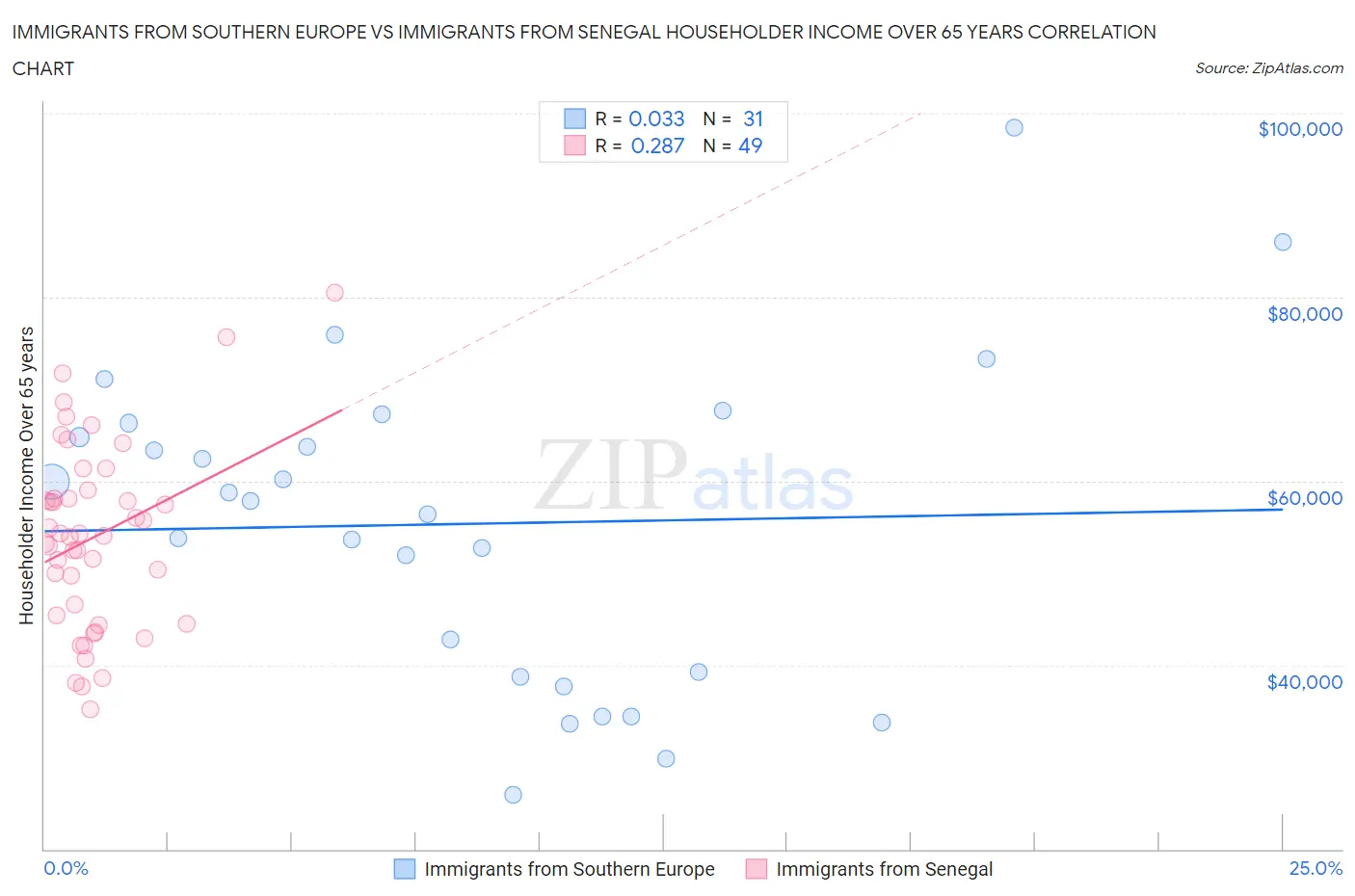 Immigrants from Southern Europe vs Immigrants from Senegal Householder Income Over 65 years