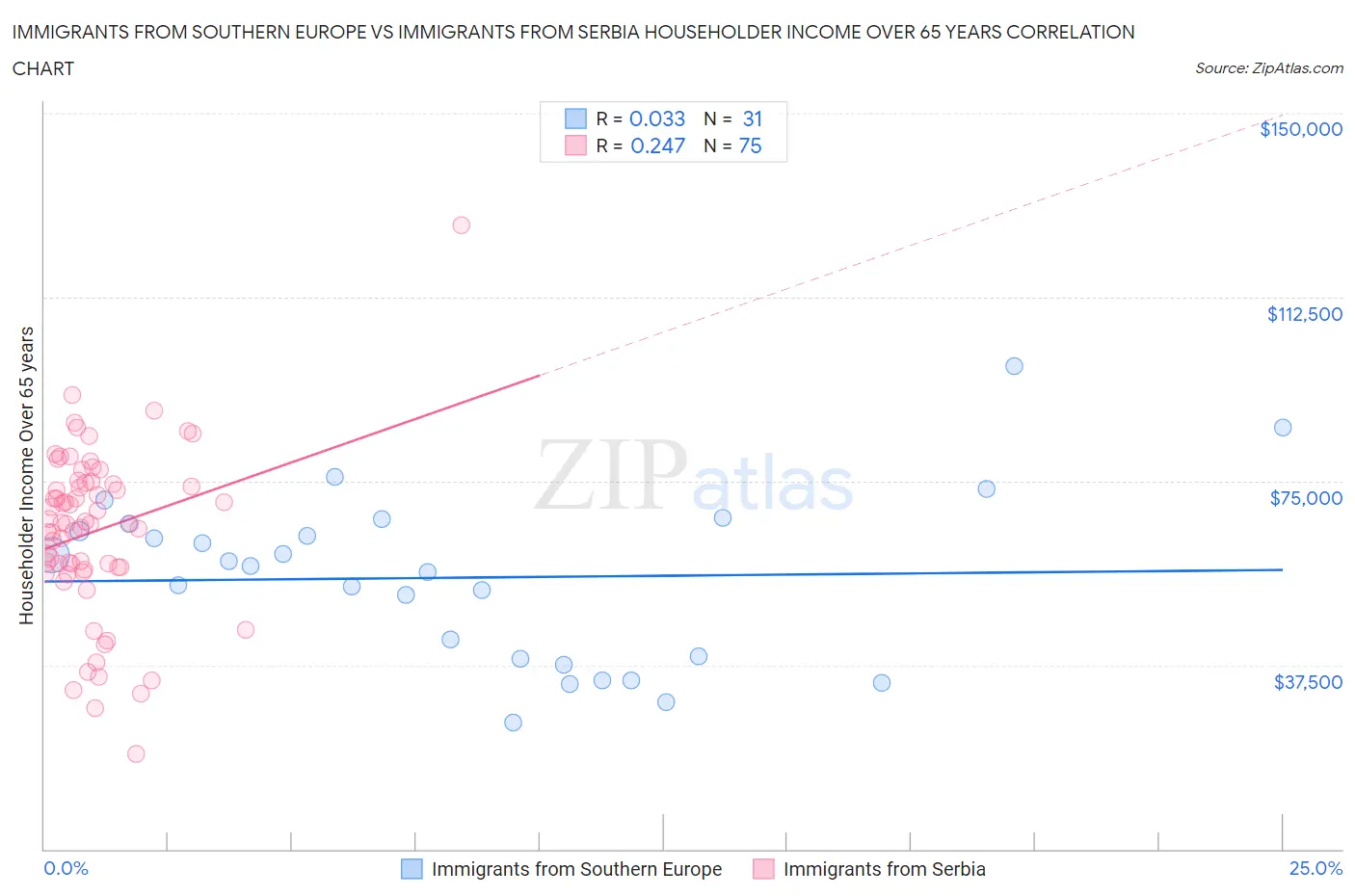 Immigrants from Southern Europe vs Immigrants from Serbia Householder Income Over 65 years