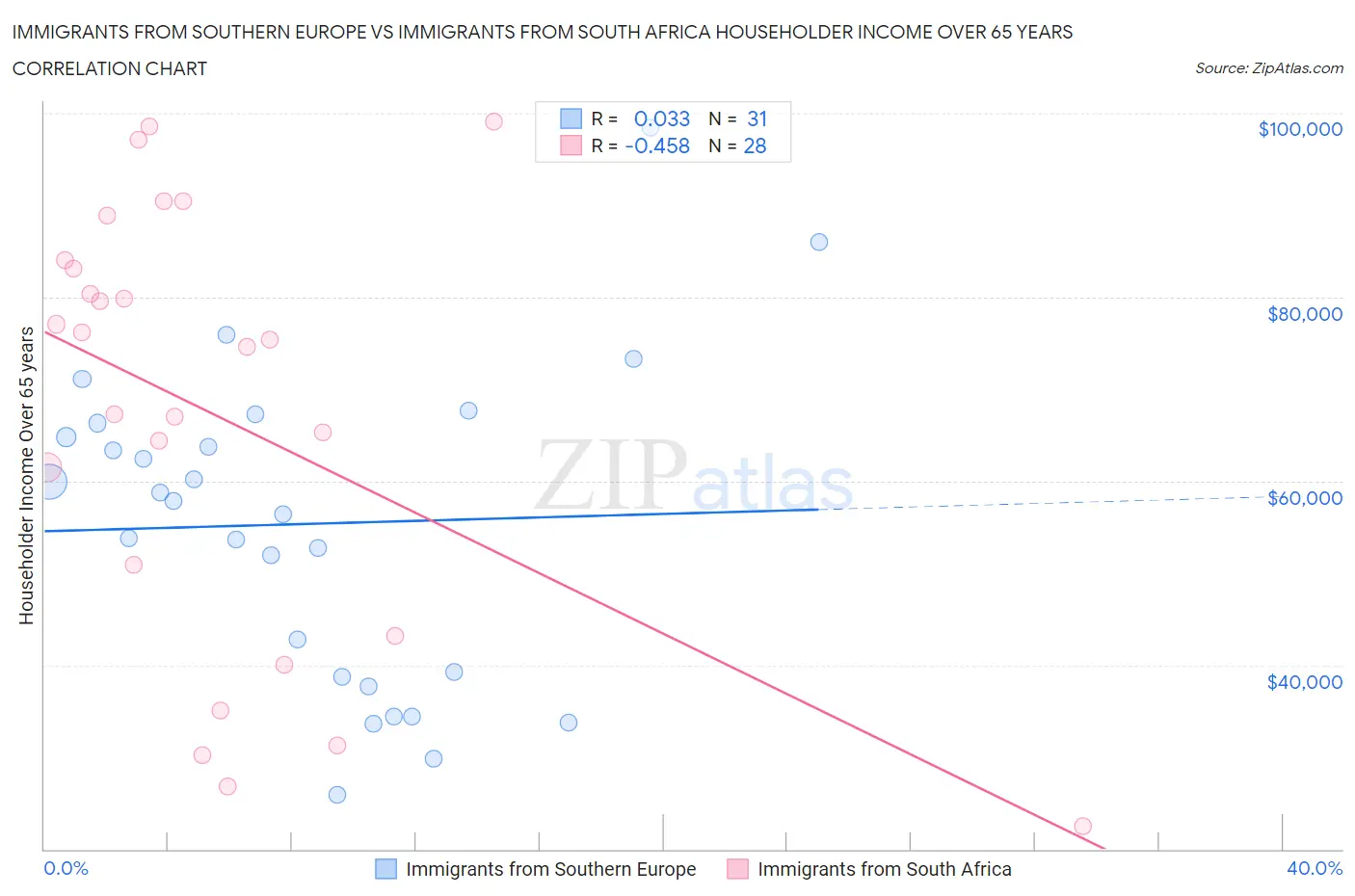 Immigrants from Southern Europe vs Immigrants from South Africa Householder Income Over 65 years