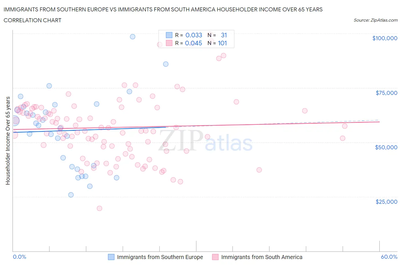 Immigrants from Southern Europe vs Immigrants from South America Householder Income Over 65 years