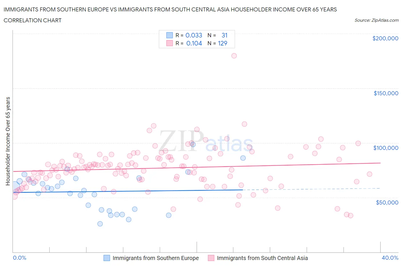 Immigrants from Southern Europe vs Immigrants from South Central Asia Householder Income Over 65 years