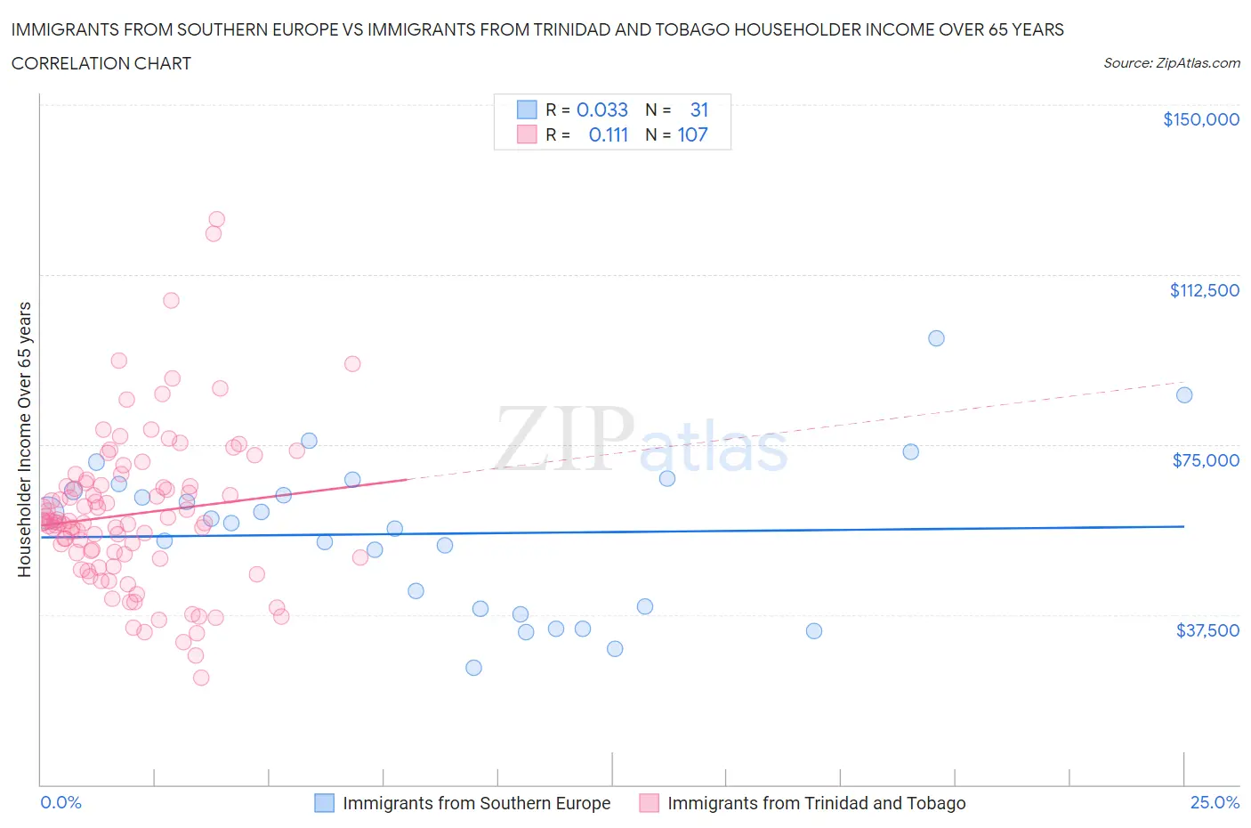 Immigrants from Southern Europe vs Immigrants from Trinidad and Tobago Householder Income Over 65 years